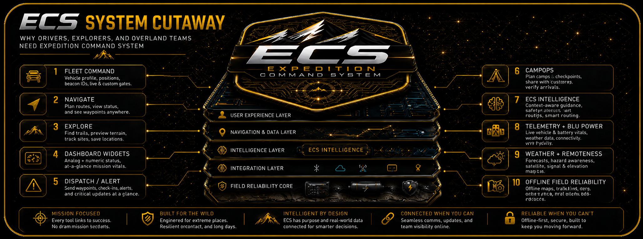 ECS system cutaway: fleet command, navigation, explore, dashboard widgets, dispatch, intelligence, telemetry, weather, remoteness, and offline field reliability